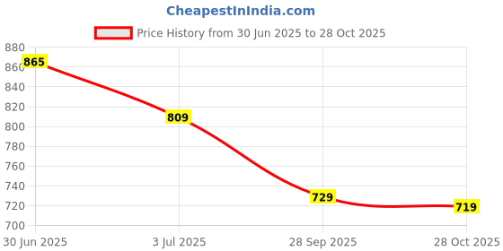 amazon.in mack jonney Men's Regular Fit Track Pants(Pack of 2)(D7MD7N-XXL_Multicolored_XX-Large) mack jonney Price History Graph from 30 Jun 2025 to 28 Oct 2025