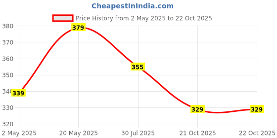 amazon.in mack jonney Men's Regular Fit Trackpants mack jonney Price History Graph from 2 May 2025 to 22 Oct 2025