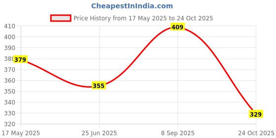 amazon.in Mack Jonney Men's Regular Fit Trackpants mack jonney Price History Graph from 17 May 2025 to 24 Oct 2025