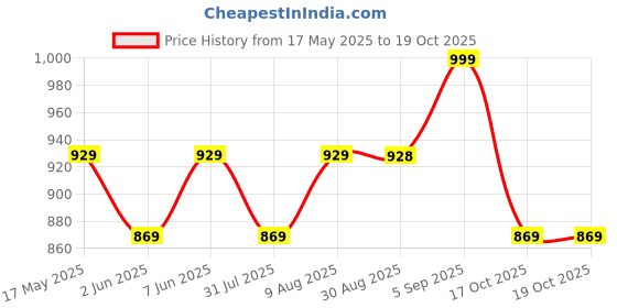 amazon.in mack jonney Men's Regular Fit Trackpants Pack of 3 mack jonney Price History Graph from 17 May 2025 to 17 Oct 2025
