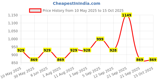 amazon.in Mack Jonney Men's Regular Fit Trackpants Pack of 3 mack jonney Price History Graph from 10 May 2025 to 15 Oct 2025