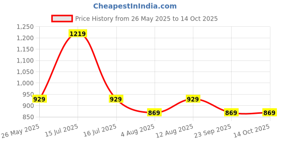 amazon.in mack jonney Men's Regular Fit Trackpants (Pack of 3) mack jonney Price History Graph from 26 May 2025 to 13 Oct 2025