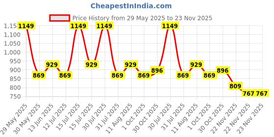 amazon.in Mack Jonney Men's Regular Fit Trackpants Pack of 3 mack jonney Price History Graph from 29 May 2025 to 22 Nov 2025