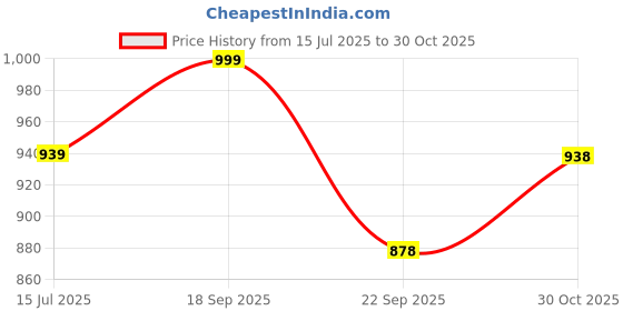 amazon.in mack jonney Men's Regular Fit Trackpants (Pack of 3) mack jonney Price History Graph from 15 Jul 2025 to 30 Oct 2025