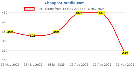 amazon.in mack jonney Men's Regular Shorts mack jonney Price History Graph from 13 May 2025 to 16 Nov 2025