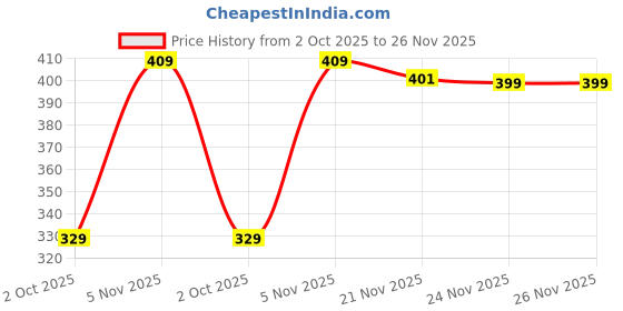 amazon.in mack jonney Men's Regular Shorts mack jonney Price History Graph from 2 Oct 2025 to 24 Nov 2025