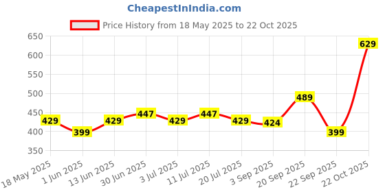 amazon.in mack jonney Men's Regular Shorts (D12-BLK-L_Black_Large) mack jonney Price History Graph from 18 May 2025 to 22 Oct 2025