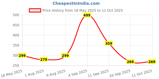 amazon.in mack jonney Men's Regular Shorts (D13-BLK-M_Black_Medium) mack jonney Price History Graph from 18 May 2025 to 10 Oct 2025