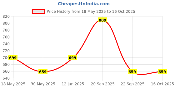amazon.in mack jonney Men's Regular Shorts (Pack of 2) mack jonney Price History Graph from 18 May 2025 to 16 Oct 2025