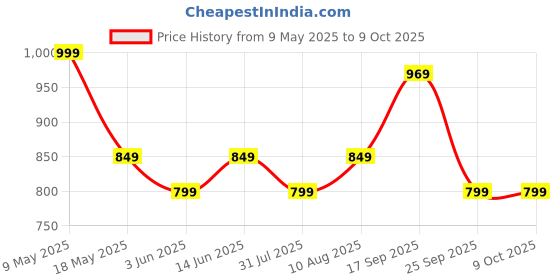 amazon.in mack jonney Men's Regular Shorts (Pack of 3) mack jonney Price History Graph from 9 May 2025 to 8 Oct 2025