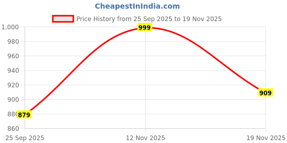amazon.in mack jonney Men's Slim Fit Capris (Pack of 3) mack jonney Price History Graph from 25 Sep 2025 to 19 Nov 2025