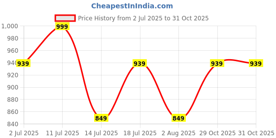 amazon.in mack jonney Men's Slim Fit Multicolour Low Rise Track Pants Medium mack jonney Price History Graph from 2 Jul 2025 to 29 Oct 2025