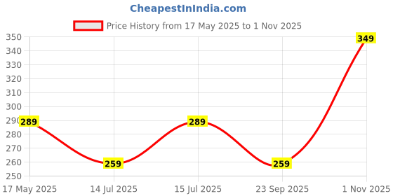 amazon.in Mack Jonney Men's Slim Fit T-Shirt (Pack of 2) mack jonney Price History Graph from 17 May 2025 to 1 Nov 2025