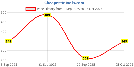 amazon.in mack jonney Men's Slim Fit T-Shirt (Pack of 2) mack jonney Price History Graph from 8 Sep 2025 to 25 Oct 2025