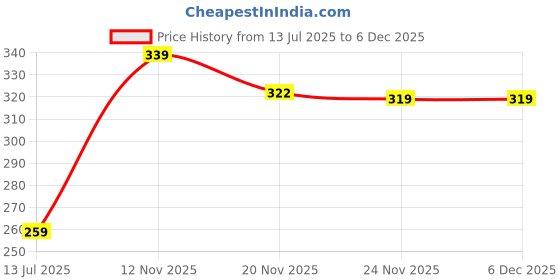 amazon.in Mack Jonney Men's Slim Fit T-Shirt (Pack of 2) mack jonney Price History Graph from 13 Jul 2025 to 5 Dec 2025