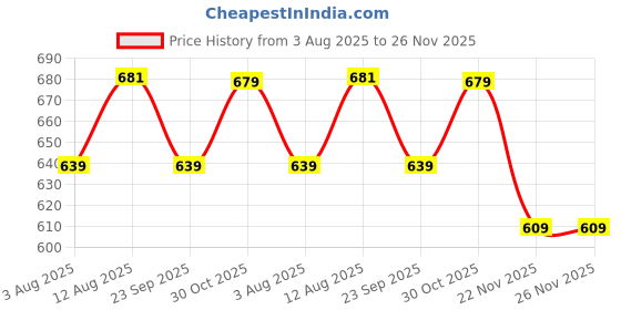 amazon.in mack jonney Men's Slim Fit Track Pants(Pack of 2) mack jonney Price History Graph from 3 Aug 2025 to 26 Nov 2025