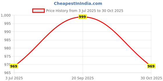 amazon.in mack jonney Men's Slim Fit Track Pants(Pack of 3) mack jonney Price History Graph from 3 Jul 2025 to 30 Oct 2025
