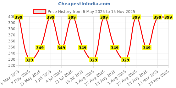 amazon.in mack jonney Men's Slim Thermal Bottom-VJ-MT-LOWER-01 mack jonney Price History Graph from 6 May 2025 to 15 Nov 2025