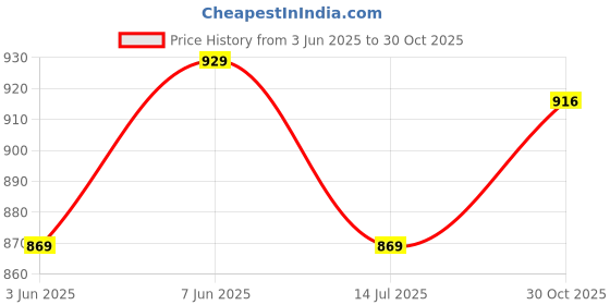 amazon.in mack jonney Men's Slim Track Pants mack jonney Price History Graph from 3 Jun 2025 to 30 Oct 2025