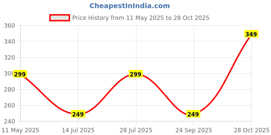 amazon.in mack jonney Men's Striped Cotton Rich Polo T Shirt | Collar Tshirts | Half Sleeves | Stripe-Regular Fit-MACK640589 mack jonney Price History Graph from 11 May 2025 to 28 Oct 2025