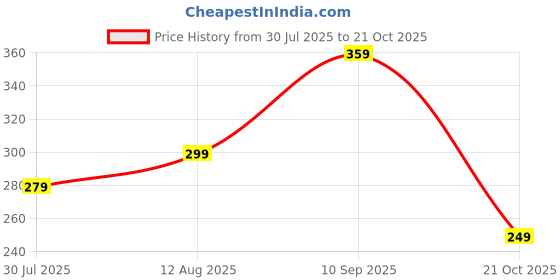 amazon.in mack jonney Men's Striped Cotton Rich Polo T Shirt | Collar Tshirts | Half Sleeves | Stripe-Regular Fit-MACK640682 mack jonney Price History Graph from 30 Jul 2025 to 21 Oct 2025