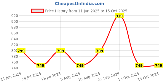amazon.in mack jonney Multi Regular Fit Cotton Blended Shorts for Men(Pack of 3) mack jonney Price History Graph from 11 Jun 2025 to 13 Oct 2025