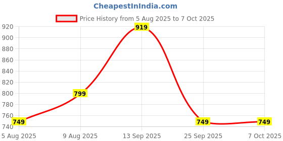 amazon.in mack jonney Multi Regular Fit Cotton Blended Shorts for Men(Pack of 3) mack jonney Price History Graph from 5 Aug 2025 to 6 Oct 2025