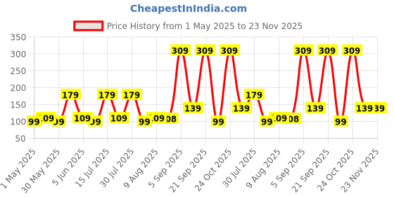 amazon.in mack jonney Navy Blue Cotton Blended Free Size Beanie Cap for Men-Cap_Navy_01 mack jonney Price History Graph from 1 May 2025 to 22 Nov 2025