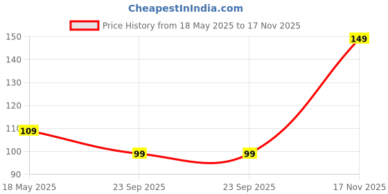 amazon.in mack jonney Navy Blue Printed Cotton Blended Free Size Beanie Cap for Men-Ring_Cap_PRT-NO.1-NVY_01 mack jonney Price History Graph from 18 May 2025 to 17 Nov 2025
