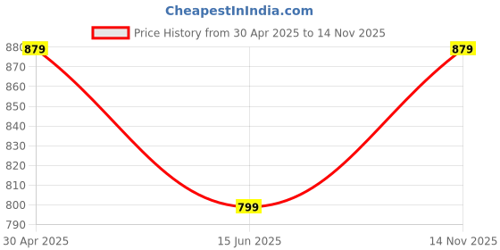 amazon.in Mack Jonney Polyester Dryfit Solid Lycra Casual Style Tracksuit Co-Ord Sets For Men (Pack Of 2)-Dryfit_T_D10_L.Gry_Olv_04-P mack jonney Price History Graph from 30 Apr 2025 to 14 Nov 2025