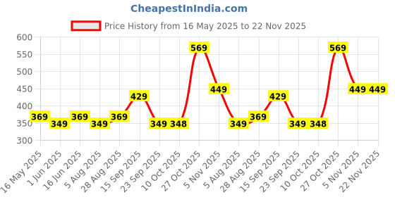 amazon.in Mack Jonney Printed Men's Regular Shorts mack jonney Price History Graph from 16 May 2025 to 22 Nov 2025
