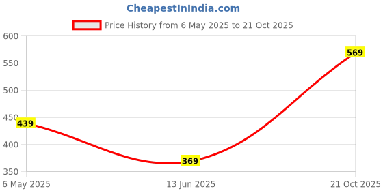 amazon.in Mack Jonney Printed Men's Regular Shorts mack jonney Price History Graph from 6 May 2025 to 21 Oct 2025