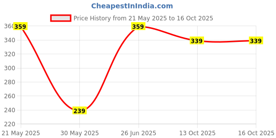 amazon.in mack jonney Printed Men's Regular Shorts mack jonney Price History Graph from 21 May 2025 to 15 Oct 2025