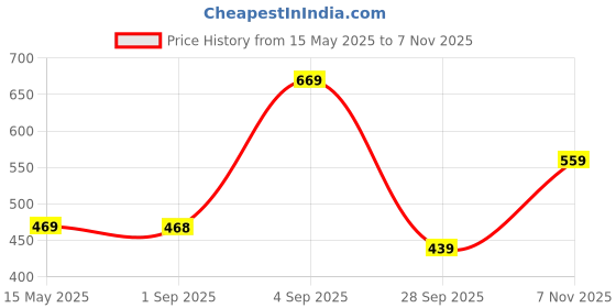 amazon.in mack jonney Printed Oversized Fit Round Neck Cotton Half Sleeves Tshirt for Men(Pack of 3)-MACK635022 mack jonney Price History Graph from 15 May 2025 to 7 Nov 2025