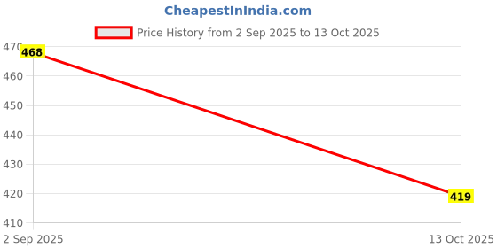 amazon.in mack jonney Printed Regular Fit Round Neck Cotton Half Sleeves Tshirt for Men(Pack of 3)-MACK635251 mack jonney Price History Graph from 2 Sep 2025 to 13 Oct 2025