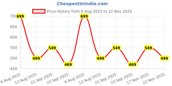 amazon.in mack jonney Printed Round Neck Cotton Half sleeves Co-ord set Tracksuit For Men-P-MACK52726-T_PR_43_RED_D11_RED___2 mack jonney Price History Graph from 6 Aug 2025 to 22 Nov 2025