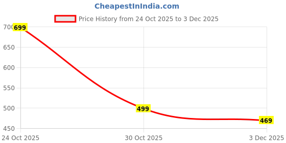 amazon.in mack jonney Printed Round Neck Cotton Half sleeves Co-ord set Tracksuit For Men-P-MACK52726-T_PR_43_RED_D11_RED___2 mack jonney Price History Graph from 24 Oct 2025 to 3 Dec 2025