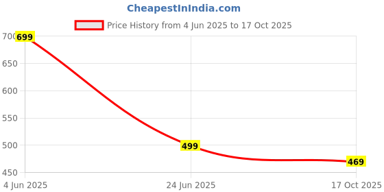 amazon.in mack jonney Printed Round Neck Cotton Half sleeves Co-ord set Tracksuit For Men-P-MACK52901-T_PRT_41_YLW_D10_YLW___2 mack jonney Price History Graph from 4 Jun 2025 to 17 Oct 2025