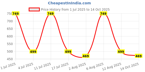 amazon.in Mack Jonney Printed Round Neck Cotton Oversize Half sleeves Co-ord set Tracksuit For Men-P-MACK52579 mack jonney Price History Graph from 1 Jul 2025 to 14 Oct 2025