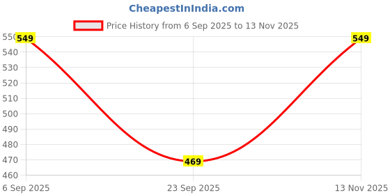 amazon.in Mack Jonney Printed Round Neck Cotton Oversize Half sleeves Co-ord set Tracksuit For Men-P-MACK52579 mack jonney Price History Graph from 6 Sep 2025 to 13 Nov 2025
