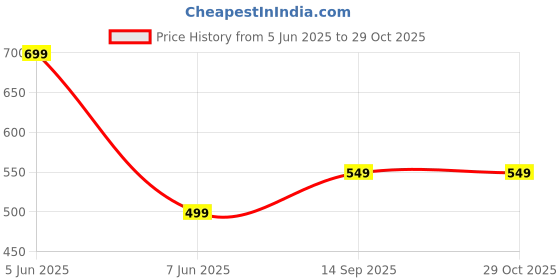 amazon.in mack jonney Printed Round Neck Cotton Oversize Half sleeves Co-ord set Tracksuit For Men-P-MACK52579-T_OS_PRT_55_RED_D11_RED___2 mack jonney Price History Graph from 5 Jun 2025 to 29 Oct 2025