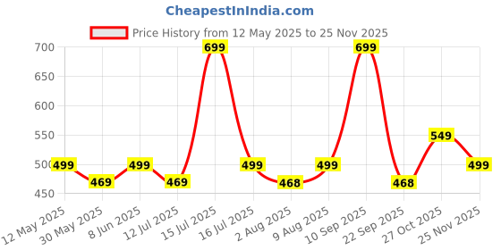 amazon.in Mack Jonney Printed Round Neck Cotton Oversize Half sleeves Co-ord set Tracksuit For Men-P-MACK52845 mack jonney Price History Graph from 12 May 2025 to 25 Nov 2025
