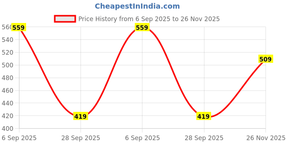 amazon.in mack jonney Printed Round Neck Cotton Regular Fit Oversize Half Sleeves Tshirt for Women(Pack of 3)-MACK631093 mack jonney Price History Graph from 6 Sep 2025 to 26 Nov 2025