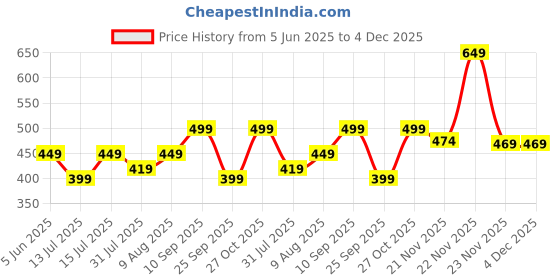 amazon.in mack jonney Printed Round Neck Regular Fit Cotton Oversize Half Sleeves Tshirt for Women(Pack of 3)-MACK631223 mack jonney Price History Graph from 5 Jun 2025 to 4 Dec 2025