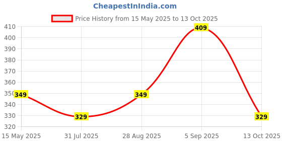 amazon.in mack jonney Regualr Fit Cotton Blended Lounge Shorts/Bermudas for Men-D11-WHT0001-P mack jonney Price History Graph from 15 May 2025 to 13 Oct 2025