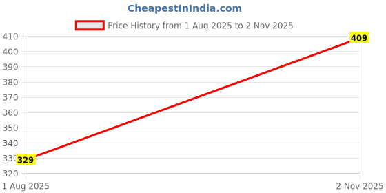 amazon.in mack jonney Regualr Fit Cotton Blended Lounge Shorts/Bermudas for Men-D11-WHT0001-P mack jonney Price History Graph from 1 Aug 2025 to 2 Nov 2025
