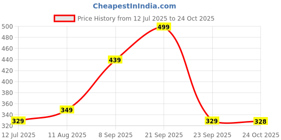amazon.in mack jonney Regualr Fit Cotton Blended Lounge Shorts/Bermudas for Men-D12-BLK0001-P mack jonney Price History Graph from 12 Jul 2025 to 24 Oct 2025
