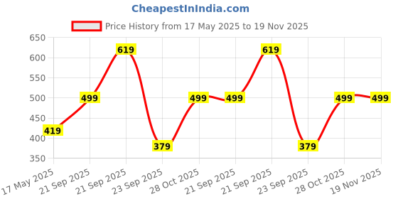 amazon.in mack jonney Regualr Fit Cotton Blended Lounge Shorts/Bermudas for Men-D12-NVY0001-P mack jonney Price History Graph from 17 May 2025 to 19 Nov 2025