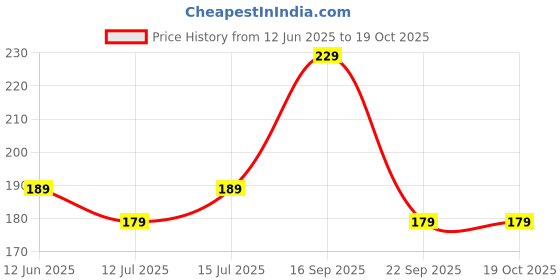 amazon.in mack jonney Regualr Fit Cotton Blended Lounge Shorts/Bermudas for Men-D12-NVY0001-P mack jonney Price History Graph from 12 Jun 2025 to 17 Oct 2025