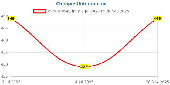 amazon.in mack jonney Regualr Fit Cotton Blended Lounge Shorts/Bermudas for Men-D12-PRT-NO.1-BLK0001-P mack jonney Price History Graph from 1 Jul 2025 to 28 Nov 2025